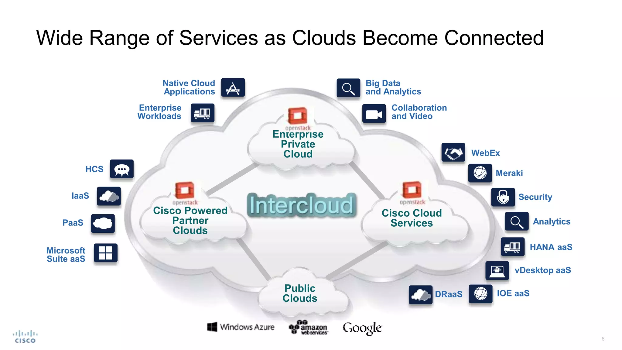Wide Range of Services as Clouds Become Connected
Enterprise
Private
Cloud
Cisco Cloud
Services
Cisco Powered
Partner
Clouds
Public
Clouds
Microsoft
Suite aaS
PaaS
HCS
IaaS
Enterprise
Workloads
Native Cloud
Applications
Big Data
and Analytics
Collaboration
and Video
WebEx
Meraki
Security
Analytics
HANA aaS
vDesktop aaS
IOE aaSDRaaS
 