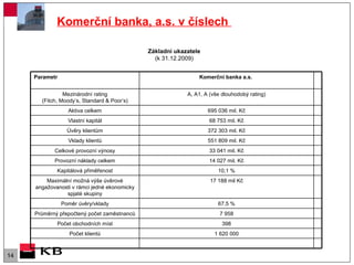 Komerční banka, a.s. v číslech  Základní ukazatele (k 31.12.2009) Parametr Komerční banka a.s.  Mezinárodní rating (Fitch, Moody’s, Standard & Poor’s) A, A1, A (vše dlouhodobý rating) Aktiva celkem 695 036 mil. Kč Vlastní kapitál 68 753 mil. Kč Úvěry klientům 372 303 mil. Kč Vklady klientů 551 809 mil. Kč Celkové provozní výnosy 33 041 mil. Kč Provozní náklady celkem 14 027 mil. Kč Kapitálová přiměřenost 10,1 % Maximální možná výše úvěrové angažovanosti v rámci jedné ekonomicky spjaté skupiny 17 188 mil Kč Poměr úvěry/vklady 67,5 % Průměrný přepočtený počet zaměstnanců 7 958 Počet obchodních míst 398 Počet klientů 1 620 000 