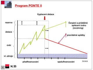 Program PONTE II předfinancování   úvěr dotace   Vyplacení dotace   spolufinancování rezerva   durace vl. zdroje Čerpání a průběžné splácení úvěru (revolving) pravidelné splátky 