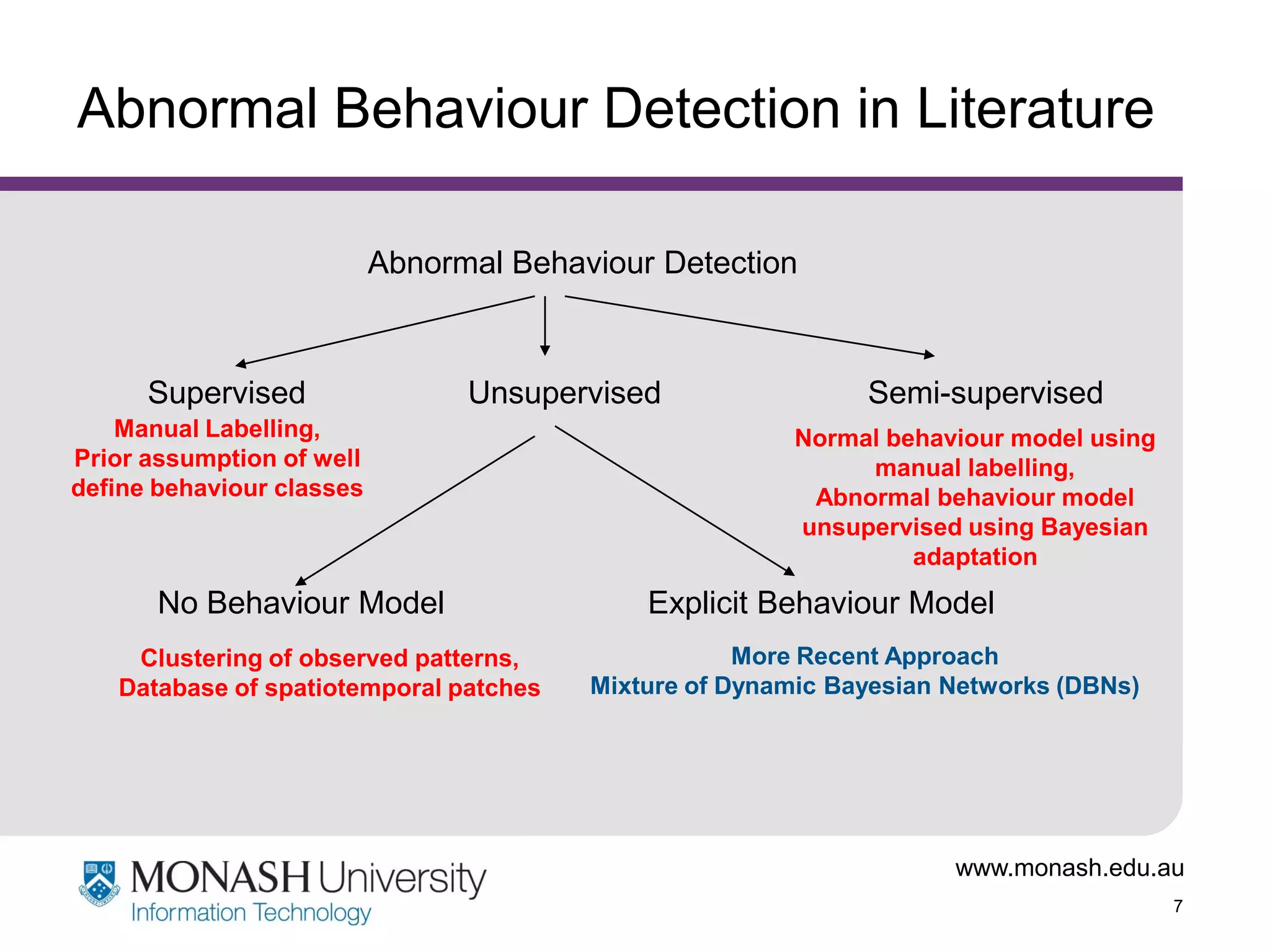 Abnormal Behaviour Detection in Literature
Abnormal Behaviour Detection

Supervised

Unsupervised

Manual Labelling,
Prior assumption of well
define behaviour classes

No Behaviour Model
Clustering of observed patterns,
Database of spatiotemporal patches

Semi-supervised
Normal behaviour model using
manual labelling,
Abnormal behaviour model
unsupervised using Bayesian
adaptation

Explicit Behaviour Model
More Recent Approach
Mixture of Dynamic Bayesian Networks (DBNs)

www.monash.edu.au
7

 