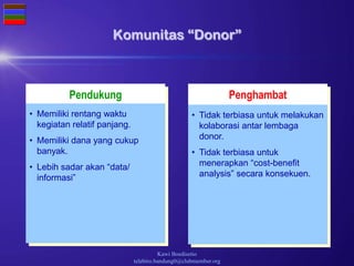 Kawi Boedisetio
telebiro.bandung0@clubmember.org
Pendukung Penghambat
Komunitas “Donor”
• Tidak terbiasa untuk melakukan
kolaborasi antar lembaga
donor.
• Tidak terbiasa untuk
menerapkan “cost-benefit
analysis” secara konsekuen.
• Memiliki rentang waktu
kegiatan relatif panjang.
• Memiliki dana yang cukup
banyak.
• Lebih sadar akan “data/
informasi”
 
