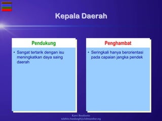 Kawi Boedisetio
telebiro.bandung0@clubmember.org
PenghambatPendukung
Kepala Daerah
• Sangat tertarik dengan isu
meningkatkan daya saing
daerah
• Seringkali hanya berorientasi
pada capaian jangka pendek
 