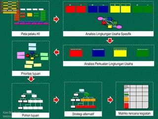Kawi Boedisetio
telebiro.bandung0@clubmember.org
Peta pelaku KI
+ - + - + - + -
Analisis Lingkungan Usaha Spesifik
Agenda perkuatan Agenda perkuatan Agenda perkuatan Agenda perkuatan
Analisis Perkuatan Lingkungan Usaha
Prioritas tujuan
Pohon tujuan Strategi alternatif
Results
Hierarchy
activities
outputs
purpose
goal
Matriks rencana kegiatan
 