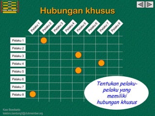 Kawi Boedisetio
telebiro.bandung0@clubmember.org
Hubungan khusus
Pelaku 1
Pelaku 2
Pelaku 3
Pelaku 4
Pelaku 5
Pelaku 6
Pelaku 7
Pelaku 8
Tentukan pelaku-
pelaku yang
memiliki
hubungan khusus
 
