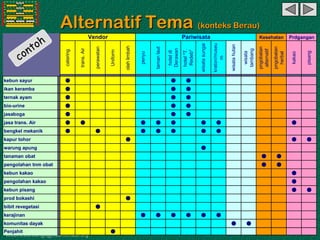 Kawi Boedisetio
telebiro.bandung0@clubmember.org
Alternatif Tema (konteks Berau)
catering
trans.Air
perawatan
Uniform
olahlimbah
penyu
tamanlaut
hoteldi
Derawan
hotel"T.
Redeb"
wisatasungai
kraton/museu
m
wisatahutan
wisata
tambang
pngobatan
alternatif
pngobatan
herbal
kakao
pisang
kebun sayur n n n
ikan keramba n n n
ternak ayam n n n
bio-urine n n n
jasaboga n n n
jasa trans. Air n n n n n n n n
bengkel mekanik n n n n n n n
kapur tohor n n n
warung apung n
tanaman obat n n
pengolahan tnm obat n n
kebun kakao n
pengolahan kakao n
kebun pisang n n
prod bokashi n
bibit revegetasi n
kerajinan n n n n n n
komunitas dayak n n
Penjahit n
KesehatanVendor PrdganganPariwisata
 