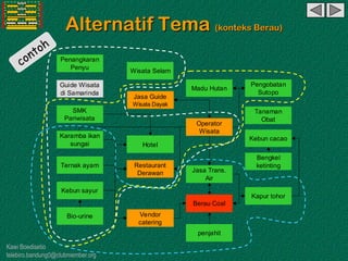 Kawi Boedisetio
telebiro.bandung0@clubmember.org
Alternatif Tema (konteks Berau)
Bengkel
ketinting
penjahit
Kebun cacao
Kapur tohor
Vendor
catering
Berau Coal
Restaurant
Derawan
Hotel
Operator
Wisata
Jasa Guide
Wisata Dayak
Madu Hutan
Pengobatan
Sutopo
Tanaman
Obat
Jasa Trans.
Air
Wisata Selam
Karamba ikan
sungai
Ternak ayam
Kebun sayur
Bio-urine
Penangkaran
Penyu
Guide Wisata
di Samarinda
SMK
Pariwisata
Bengkel
ketinting
penjahit
Kebun cacao
Kapur tohor
Vendor
catering
Berau Coal
Restaurant
Derawan
Hotel
Operator
Wisata
Jasa Guide
Wisata Dayak
Madu Hutan
Pengobatan
Sutopo
Tanaman
Obat
Jasa Trans.
Air
Wisata Selam
Karamba ikan
sungai
Ternak ayam
Kebun sayur
Bio-urine
Penangkaran
Penyu
Guide Wisata
di Samarinda
SMK
Pariwisata
 