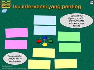 Kawi Boedisetio
telebiro.bandung0@clubmember.org
Isu intervensi yang penting
Dari analisis
lingkungan usaha,
dipilih prioritas
intervensi yang
penting
Pertimbangkan
jangka waktu
pelaksanaan!
 