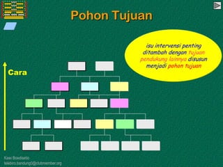 Kawi Boedisetio
telebiro.bandung0@clubmember.org
Pohon Tujuan
isu intervensi penting
ditambah dengan tujuan
pendukung lainnya disusun
menjadi pohon tujuan
Cara
 