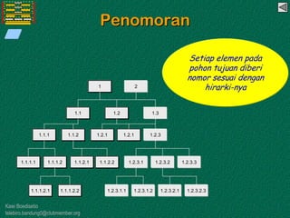 Kawi Boedisetio
telebiro.bandung0@clubmember.org
Penomoran
1.2.3.2.31.2.3.1.2 1.2.3.2.11.2.3.1.11.1.1.2.2
1.2.3.31.1.2.2 1.2.3.1 1.2.3.21.1.2.1
1.2.3
1.3
1.2.1
21
1.21.1
1.2.11.1.21.1.1
1.1.1.21.1.1.1
1.1.1.2.1
Setiap elemen pada
pohon tujuan diberi
nomor sesuai dengan
hirarki-nya
 