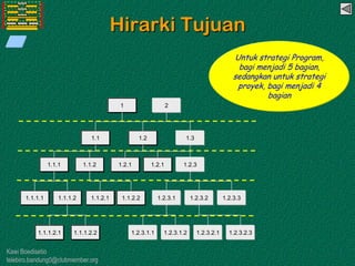 Kawi Boedisetio
telebiro.bandung0@clubmember.org
Hirarki Tujuan
1.2.3.2.31.2.3.1.2 1.2.3.2.11.2.3.1.11.1.1.2.2
1.2.3.31.1.2.2 1.2.3.1 1.2.3.21.1.2.1
1.2.3
1.3
1.2.1
21
1.21.1
1.2.11.1.21.1.1
1.1.1.21.1.1.1
1.1.1.2.1
Untuk strategi Program,
bagi menjadi 5 bagian,
sedangkan untuk strategi
proyek, bagi menjadi 4
bagian
 