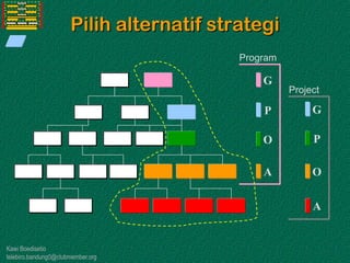 Kawi Boedisetio
telebiro.bandung0@clubmember.org
Pilih alternatif strategi
G
P
O
A
Program
G
P
O
A
Project
 