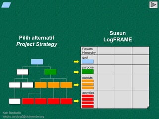Kawi Boedisetio
telebiro.bandung0@clubmember.org
Results
Hierarchy
activities
outputs
purpose
goal
Pilih alternatif
Project Strategy
Susun
LogFRAME
 