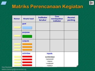 Kawi Boedisetio
telebiro.bandung0@clubmember.org
Matriks Perencanaan Kegiatan
Hirarki hasil
Indikator
terukur
Cara
mendapatkan
indikator
Asumsi
penting
activities
outputs
purpose
goal
sumberdaya
<personel>
<dana>
<material>
Nomor
<waktu>
inputs
 