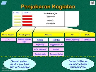 Kawi Boedisetio
telebiro.bandung0@clubmember.org
Penjabaran Kegiatan
activities sumberdaya
<personel>
<dana>
<material>
Nomor Kegiatan Jenis Kegiatan Pelaksana WaktuPIC
2.2.1.3.1 Pelatihan mengukir
kayu
Disperindag
BDS-P “Ingin Maju”
Asosiasi perajin
Anggaran th 2005
instruktur
Tempat dan bahan
Bahtiar/Disperindag Maret 2005
Pelaksana dapat
terdiri dari lebih
dari satu lembaga
Person in Charge
harus dituliskan
nama personel
nomor
lembaga kontribusi
 