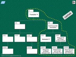 Kawi Boedisetio
telebiro.bandung0@clubmember.org
Akses kpd unit
pengujian di
kota tetangga
Penguatan
produsen
kemasan lokal
Pembentukan
unit uji dan
sertifikasi lokal
Kualitas produk
memuaskan
Transaksi 
1
1.1 1.2
1.1.1 1.1.2 1.2.1 1.2.2
1.1.1.1 1.1.3.1 1.2.1.1 1.2.2.1 1.2.2.2
Pengujian &
sertifikasi
produk tersedia
Kemasan 
1.1.3
 