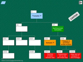 Kawi Boedisetio
telebiro.bandung0@clubmember.org
Akses kpd unit
pengujian di
kota tetangga
Pelatihan
produsen
kemasan lokal
Pembentukan
unit uji dan
sertifikasi lokal
Pengujian &
sertifikasi
produk tersedia
Kemasan 
Kualitas produk
memuaskan
Transaksi 
1
1.1 1.2
1.1.1 1.1.2 1.1.3 1.2.1 1.2.2
1.1.1.1 1.1.3.1 1.2.1.1 1.2.2.1 1.2.2.2
 