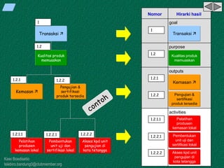Kawi Boedisetio
telebiro.bandung0@clubmember.org
Akses kpd unit
pengujian di
kota tetangga
Pelatihan
produsen
kemasan lokal
Pembentukan
unit uji dan
sertifikasi lokal
Pengujian &
sertifikasi
produk tersedia
Kemasan 
Kualitas produk
memuaskan
Transaksi 
1
1.2
1.2.1 1.2.2
1.2.1.1 1.2.2.1 1.2.2.2
Hirarki hasil
activities
outputs
purpose
goal
Pelatihan
produsen
kemasan lokal
Akses kpd unit
pengujian di
kota tetangga
Pembentukan
unit uji dan
sertifikasi lokal
Kemasan 
Pengujian &
sertifikasi
produk tersedia
Kualitas produk
memuaskan
Transaksi 
Nomor
1
1.2
1.2.1
1.2.2
1.2.1.1
1.2.2.1
1.2.2.2
 