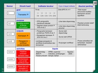Kawi Boedisetio
telebiro.bandung0@clubmember.org
Hirarki hasil
activities
outputs
purpose
goal
Pelatihan
produsen
kemasan lokal
Akses kpd unit
pengujian di
kota tetangga
Pembentukan
unit uji dan
sertifikasi lokal
Kemasan 
Pengujian &
sertifikasi
produk tersedia
Kualitas produk
di Banjar
memuaskan
Transaksi 
Indikator terukur
Th ke
Cara m’dapat indikator
Data BPS th n+1
Asumsi penting
Inputs
1 2 3 4 5
5% 12% 15% 17% 20%
Nomor
1
1.2
1.2.1
1.2.2
1.2.1.1
1.2.2.1
1.2.2.2
Lembaga pengujian &
sertifikasi terakreditasi dan
beroperasi
• Pengusaha kemasan
jumlahnya 20% th ke 3
• Keragaman kemasan 
20% di th ke 2
• 20% pengusaha
memenuhi standar
• Segmen pasar produk 
10% th ke 2
Lihat data disperindag
Lihat data disperindag
provinsi
Survei oleh
disperindag
Survei oleh DPDS
Kunjungan verifikasi
Disperindag:
BDS-P:
Assasi prdusen:
Agustus
2005
Tidak terjadi
penurunan kualitas
keamanan secara
signifikan
Pasokan produk relatif
tidak berkurang
Proses akreditasi tak
terhambat masalah
administrasi
APBD, supervisi
instruktur, pndmpingan
tempat, bahan
 
