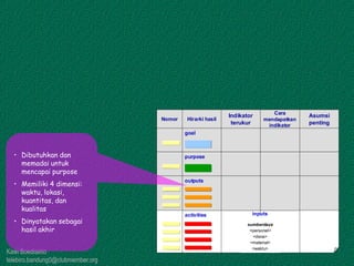 Kawi Boedisetio
telebiro.bandung0@clubmember.org
Hirarki hasil
Indikator
terukur
Cara
mendapatkan
indikator
Asumsi
penting
activities
outputs
purpose
goal
sumberdaya
<personel>
<dana>
<material>
Nomor
<waktu>
inputs
Hirarki hasil
Indikator
terukur
Cara
mendapatkan
indikator
Asumsi
penting
activities
outputs
purpose
goal
sumberdaya
<personel>
<dana>
<material>
Nomor
<waktu>
inputs
• Dibutuhkan dan
memadai untuk
mencapai purpose
• Memiliki 4 dimensi:
waktu, lokasi,
kuantitas, dan
kualitas
• Dinyatakan sebagai
hasil akhir
 
