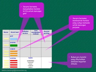 Kawi Boedisetio
telebiro.bandung0@clubmember.org
Hirarki hasil
Indikator
terukur
Cara
mendapatkan
indikator
Asumsi
penting
activities
outputs
purpose
goal
sumberdaya
<personel>
<dana>
<material>
Nomor
<waktu>
inputs
Hirarki hasil
Indikator
terukur
Cara
mendapatkan
indikator
Asumsi
penting
activities
outputs
purpose
goal
sumberdaya
<personel>
<dana>
<material>
Nomor
<waktu>
inputs • Bukan pra-kondisi
yang dibutuhkan
sebelum kegiatan
dimulai.
• Secara bersama
membentuk kondisi
yang cukup memadai
untuk mencapai
purpose
• Secara bersama
menjelaskan kondisi
kritis untuk mencapai
goal
 