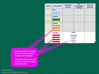 Kawi Boedisetio
telebiro.bandung0@clubmember.org
Hirarki hasil
Indikator
terukur
Cara
mendapatkan
indikator
Asumsi
penting
activities
outputs
purpose
goal
sumberdaya
<personel>
<dana>
<material>
Nomor
<waktu>
inputs
Hirarki hasil
Indikator
terukur
Cara
mendapatkan
indikator
Asumsi
penting
activities
outputs
purpose
goal
sumberdaya
<personel>
<dana>
<material>
Nomor
<waktu>
inputs
• Hubungan antara inputs
dan activities realistis
(cukup dan memadai)
• Hubungan activities dan
outputs realistis (cukup
dan memadai)
 