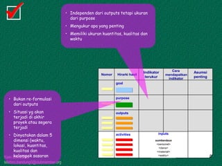 Kawi Boedisetio
telebiro.bandung0@clubmember.org
Hirarki hasil
Indikator
terukur
Cara
mendapatkan
indikator
Asumsi
penting
activities
outputs
purpose
goal
sumberdaya
<personel>
<dana>
<material>
Nomor
<waktu>
inputs
Hirarki hasil
Indikator
terukur
Cara
mendapatkan
indikator
Asumsi
penting
activities
outputs
purpose
goal
sumberdaya
<personel>
<dana>
<material>
Nomor
<waktu>
inputs
• Independen dari outputs tetapi ukuran
dari purpose
• Mengukur apa yang penting
• Memiliki ukuran kuantitas, kualitas dan
waktu
• Bukan re-formulasi
dari outputs
• Situasi yg akan
terjadi di akhir
proyek atau segera
terjadi
• Dinyatakan dalam 5
dimensi (waktu,
lokasi, kuantitas,
kualitas dan
kelompok sasaran
 
