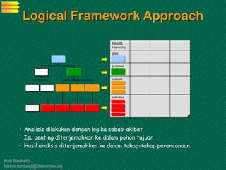 Kawi Boedisetio
telebiro.bandung0@clubmember.org
Logical Framework Approach
Results
Hierarchy
activities
outputs
purpose
goal
• Analisis dilakukan dengan logika sebab-akibat
• Isu penting diterjemahkan ke dalam pohon tujuan
• Hasil analisis diterjemahkan ke dalam tahap-tahap perencanaan
 