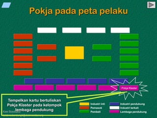 Kawi Boedisetio
telebiro.bandung0@clubmember.org
Pokja pada peta pelaku
Pokja Klaster
Tempelkan kartu bertuliskan
Pokja Klaster pada kelompok
lembaga pendukung
Industri inti
Pemasok
Pembeli
Industri pendukung
Industri terkait
Lembaga pendukung
 