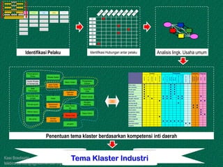 Kawi Boedisetio
telebiro.bandung0@clubmember.org
Identifikasi Pelaku
Produsen
barang
Produsen jasa Pedagang
Lembaga
diklat-litbang
Asosiasi bisnis
Pela
ku 1
Pela
ku 2
Pela
ku 3
Pela
ku 4
Pela
ku 5
Pela
ku 6
Pela
ku 7
Pela
ku 8
Identifikasi Hubungan antar pelaku
catering
trans.Air
perawatan
Uniform
olahlimbah
penyu
tamanlaut
hoteldi
Derawan
hotel"T.
Redeb"
wisatasungai
kraton/museum
wisatahutan
wisatatambang
pngobatan
alternatif
pngobatan
herbal
kakao
pisang
kebun sayur n n n
ikan keramba n n n
ternak ayam n n n
bio-urine n n n
jasaboga n n n
jasa trans. Air n n n n n n n n
bengkel mekanik n n n n n n n
kapur tohor n n n
warung apung n
tanaman obat n n
pengolahan tnm obat n n
kebun kakao n
pengolahan kakao n
kebun pisang n n
prod bokashi n
bibit revegetasi
kerajinan n n n n n n
komunitas dayak n n
Penjahit
KesehatanVendor PrdganganPariwisata
Bengkel
ketinting
penjahit
Kebun cacao
Kapur tohor
Vendor
catering
Berau Coal
Restaurant
Derawan
Hotel
Operator
Wisata
Jasa Guide
Wisata Dayak
Madu Hutan
Pengobatan
Sutopo
Tanaman
Obat
Jasa Trans.
Air
Wisata Selam
Karamba ikan
sungai
Ternak ayam
Kebun sayur
Bio-urine
Penangkaran
Penyu
Guide Wisata
di Samarinda
SMK
Pariwisata
Bengkel
ketinting
penjahit
Kebun cacao
Kapur tohor
Vendor
catering
Berau Coal
Restaurant
Derawan
Hotel
Operator
Wisata
Jasa Guide
Wisata Dayak
Madu Hutan
Pengobatan
Sutopo
Tanaman
Obat
Jasa Trans.
Air
Wisata Selam
Karamba ikan
sungai
Ternak ayam
Kebun sayur
Bio-urine
Penangkaran
Penyu
Guide Wisata
di Samarinda
SMK
Pariwisata
Analisis lingk. Usaha umum
Tema Klaster Industri
Penentuan tema klaster berdasarkan kompetensi inti daerah
 