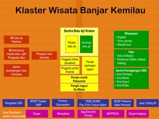Kawi Boedisetio
telebiro.bandung0@clubmember.org
Sentra Batu Aji Kraton
Klaster Wisata Banjar Kemilau
Perajin
batu aji
Art-shop
batu aji
Pnggsok brlian
(tersebar)
Pnggsok prmta
Kramat
BB batu aji
Pelaihari
Pengepul batu
permata
BB kecubung,
merah siam, safir
Pangkalan Bun
Wisatawan
• Pejabat
• Tamu pemda
• Peserta tour
Toko
• Toko di Banjar
• Pertokoan Kaltim, Kalbar,
Kalteng
BAPPEDA
BDSP Trisakti;
WBP
PKBL BUMN
Pos, PLN, Pupuk Kaltim
Dispar
Pengelola CBS
BDSP Wahana
Bakti Permata
Disperindagkop
Bag Ekonomi
Pemda
Sentra
pendulangan intan
Cempaka
Perajin manik
Pekauman
Perajin arguci
Ds Mekar
Jasa Cutting BI
Perajin
perhiasan
logam
MenegKop
Sentra Perdagangan CBS
• Kios Permata
• Kios Manik
• Kios Arguci
• Kios Rotan
Pontren
Darussalam
 