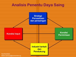 Kawi Boedisetio
telebiro.bandung0@clubmember.org
Analisis Penentu Daya Saing
Strategi
Perusahaan
dan persaingan
Industri terkait
dan
Pendukung
Kondisi Input
Kondisi
Permintaan
 