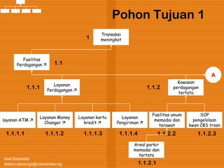 Kawi Boedisetio
telebiro.bandung0@clubmember.org
Pohon Tujuan 1
Transaksi
meningkat
Fasilitas
Perdagangan 
Layanan
Perdagangan 
Kawasan
perdagangan
tertata
Layanan
Pengiriman 
Layanan Money
Changer 
Layanan kartu
kredit 
layanan ATM 
Areal parkir
memadai dan
tertata
Fasilitas umum
memadai dan
terawat
A
1
1.1
1.1.1 1.1.2
1.1.1.1 1.1.1.2 1.1.1.3 1.1.1.4
1.1.2.1
1.1.2.2
SOP
pengelolaan
kwsn CBS trssn
1.1.2.3
 