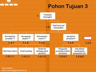Kawi Boedisetio
telebiro.bandung0@clubmember.org
Pohon Tujuan 3
Kualitas prod
memuaskan
Ketrampilan
produksi 
Keragaman
desain 
peralatan
produksi
Ketrampilan
bisnis 
Transaksi
meningkat
Pelatihan teknis Studi banding
Penguatan
produsen (lokal)
peralatan
Ada skema
pembiayaan
pengadaan alat
Pendirian
lembaga pend
permata
1
1.3
1.3.1 1.3.2 1.3.3 1.3.4
1.3.4.21.3.4.11.3.1.21.3.1.11.3.1.1
1.3.5
 