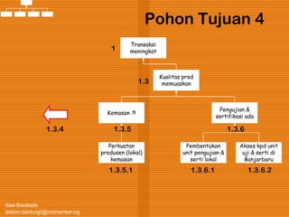 Kawi Boedisetio
telebiro.bandung0@clubmember.org
Pohon Tujuan 4
Pengujian &
sertifikasi ada
Pembentukan
unit pengujian &
serti lokal
Akses kpd unit
uji & serti di
Banjarbaru
Kemasan 
Perkuatan
produsen (lokal)
kemasan
1.3.5 1.3.6
1.3.6.1 1.3.6.21.3.5.1
Kualitas prod
memuaskan
Transaksi
meningkat1
1.3
1.3.4
 