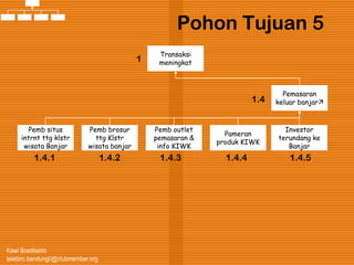 Kawi Boedisetio
telebiro.bandung0@clubmember.org
Pohon Tujuan 5
Pemasaran
keluar banjar
Transaksi
meningkat
Pemb situs
intrnt ttg klstr
wisata Banjar
Pemb brosur
ttg Klstr
wisata banjar
Pemb outlet
pemasaran &
info KIWK
Pameran
produk KIWK
Investor
terundang ke
Banjar
1
1.4
1.4.1 1.4.2 1.4.3 1.4.4 1.4.5
 