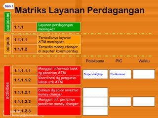 Kawi Boedisetio
telebiro.bandung0@clubmember.org
Matriks Layanan Perdagangan
1.1.1.1
Tersedianya layanan
ATM meningkat
1.1.1.1.1
Menggali informasi bank
tg pendrian ATM
Koordinasi dg penguasa
lokasi utk ATM
1.1.1
Layanan perdagangan
meningkat
1.1.1.2.1
Diskusi dg calon investor
money changer
Menggali inf. perizinan
pendirian money changer
1.1.1.1.2
1.1.1.2
Tersedia money changer
di seputar kawsn perdag
1.1.1.2.2
1.1.1.2.3
activitiesoutputspurposes
Disperindagkop Ibu Rossana
Pelaksana PIC Waktu
Back 1
 