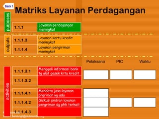 Kawi Boedisetio
telebiro.bandung0@clubmember.org
Matriks Layanan Perdagangan
1.1.1.3
Layanan kartu kredit
meningkat
1.1.1.3.1
Menggali informasi bank
tg alat gesek krtu kredit
1.1.1
Layanan perdagangan
meningkat
1.1.1.4.1
Mendata jasa layanan
pngriman yg ada
Diskusi pndran layanan
pengriman dg phk terkait
1.1.1.3.2
1.1.1.4
Layanan pengiriman
meningkat
1.1.1.4.2
1.1.1.4.3
activitiesoutputspurposes
Pelaksana PIC Waktu
Back 1
 