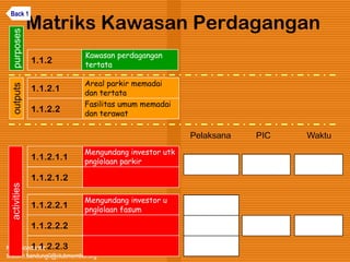 Kawi Boedisetio
telebiro.bandung0@clubmember.org
Matriks Kawasan Perdagangan
1.1.2.1
Areal parkir memadai
dan tertata
1.1.2.1.1
Mengundang investor utk
pnglolaan parkir
1.1.2
Kawasan perdagangan
tertata
1.1.2.2.1
Mengundang investor u
pnglolaan fasum
1.1.2.1.2
1.1.2.2
Fasilitas umum memadai
dan terawat
1.1.2.2.2
1.1.2.2.3
activitiesoutputspurposes
Pelaksana PIC Waktu
Back 1
 