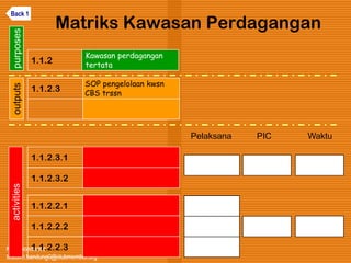 Kawi Boedisetio
telebiro.bandung0@clubmember.org
Matriks Kawasan Perdagangan
1.1.2.3
SOP pengelolaan kwsn
CBS trssn
1.1.2.3.1
1.1.2
Kawasan perdagangan
tertata
1.1.2.2.1
1.1.2.3.2
1.1.2.2.2
1.1.2.2.3
activitiesoutputspurposes
Pelaksana PIC Waktu
Back 1
 