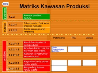 Kawi Boedisetio
telebiro.bandung0@clubmember.org
Matriks Kawasan Produksi
1.2.2.1
Infrastruktur fisik kwsn
produksi memadai
1.2.2.1.1
Mendirikan asosiasi di
kwsn produksi
Mrmskan desain fisik dan
mgt kwsn desa wisata
1.2.2
Kawasan produksi
tertata
1.2.2.1.3
Membngn infrastruktur
kwsn wsta prod
Mngadakan lomba desain
rambu wisata
1.2.2.1.2
1.2.2.2
Rambu penunjuk arah
terpasang
Mengundang sponsor
rambu wisata
1.2.2.2.1
1.2.2.2.2
activitiesoutputspurposes
Dispar
Disperindagkop
BAPPEDA
Pelaksana PIC Waktu
Back 2
 