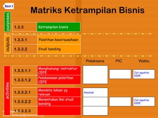 Kawi Boedisetio
telebiro.bandung0@clubmember.org
Matriks Ketrampilan Bisnis
1.3.3.1 Pelatihan kewirausahaan
1.3.3.1.1
Menghubungi instruktur
CEFE
Pelaksanaan pelatihan
CEFE
1.3.3 Ketrampilan bisnis
1.3.3.2.1
Mendata lokasi yg
relevan
Menentukan lksi studi
banding
1.3.3.1.2
1.3.3.2 Studi banding
1.3.3.2.2
1.3.3.2.3
activitiesoutputspurposes
Asosiasi
Juli-agustus
2005
Juli-agustus
2005
Pelaksana PIC Waktu
Back 3
 
