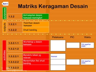 Kawi Boedisetio
telebiro.bandung0@clubmember.org
Matriks Keragaman Desain
1.3.2.1
Pelatihan desain
kamasan
1.3.2.1.1
Workshop u desain
kamasan
1.3.2
Ketrampilan desain
kamasan meningkat
1.3.2.2.1
Mendata lokasi yg
relevan
Menentukan lksi studi
banding
1.3.2.1.2
1.3.2.2 Studi banding
1.3.3.2.2
1.3.3.2.3
activitiesoutputspurposes
Asosiasi
Juli-agustus
2005
Juli-agustus
2005
Pelaksana PIC Waktu
Back 3
 