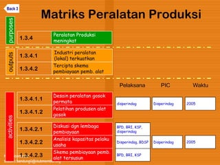 Kawi Boedisetio
telebiro.bandung0@clubmember.org
Matriks Peralatan Produksi
1.3.4.1
Industri peralatan
(lokal) terkuatkan
1.3.4.1.1
Desain peralatan gosok
permata
Pelatihan produsen alat
gosok
1.3.4
Peralatan Produksi
meningkat
1.3.4.2.1
Diskusi dgn lembaga
pembiayaan
Analisis kapasitas pelaku
usaha
1.3.4.1.2
1.3.4.2
Tercipta skema
pembiayaan pemb. alat
Skema pembiayaan pemb.
alat tersusun
1.3.4.2.2
1.3.4.2.3
activitiesoutputspurposes
disperindag Disperindag
BPD, BRI, KSP,
disperindag
Disperindag, BDSP
BPD, BRI, KSP
Disperindag
2005
2005
Pelaksana PIC Waktu
Back 3
 