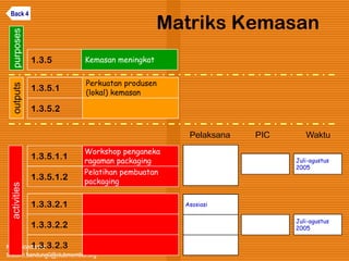 Kawi Boedisetio
telebiro.bandung0@clubmember.org
Matriks Kemasan
1.3.5.1
Perkuatan produsen
(lokal) kemasan
1.3.5.1.1
Workshop penganeka
ragaman packaging
Pelatihan pembuatan
packaging
1.3.5 Kemasan meningkat
1.3.3.2.1
1.3.5.1.2
1.3.5.2
1.3.3.2.2
1.3.3.2.3
activitiesoutputspurposes
Asosiasi
Juli-agustus
2005
Juli-agustus
2005
Pelaksana PIC Waktu
Back 4
 