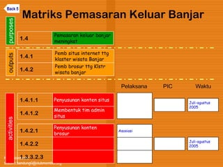 Kawi Boedisetio
telebiro.bandung0@clubmember.org
Matriks Pemasaran Keluar Banjar
1.4.1
Pemb situs internet ttg
klaster wisata Banjar
1.4.1.1 Penyusunan konten situs
Membentuk tim admin
situs
1.4
Pemasaran keluar banjar
meningkat
1.4.2.1
Penyusunan konten
brosur
1.4.1.2
1.4.2
Pemb brosur ttg Klstr
wisata banjar
1.4.2.2
1.3.3.2.3
activitiesoutputspurposes
Asosiasi
Juli-agustus
2005
Juli-agustus
2005
Pelaksana PIC Waktu
Back 5
 