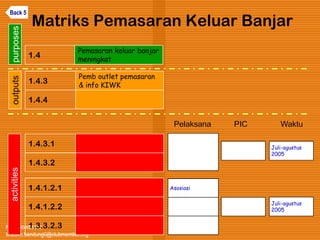 Kawi Boedisetio
telebiro.bandung0@clubmember.org
Matriks Pemasaran Keluar Banjar
1.4.3
Pemb outlet pemasaran
& info KIWK
1.4.3.1
1.4
Pemasaran keluar banjar
meningkat
1.4.1.2.1
1.4.3.2
1.4.4
1.4.1.2.2
1.3.3.2.3
activitiesoutputspurposes
Asosiasi
Juli-agustus
2005
Juli-agustus
2005
Pelaksana PIC Waktu
Back 5
 