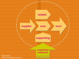 Kawi Boedisetio
telebiro.bandung0@clubmember.org
buyercore
related
supporting
supplier
supporting
institution
 