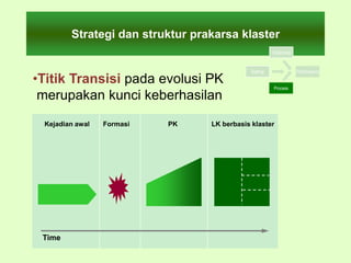 Strategi dan struktur prakarsa klaster
Time
Kejadian awal Formasi PK LK berbasis klaster
Setting
Objectives
Process
Performance
•Titik Transisi pada evolusi PK
merupakan kunci keberhasilan
 