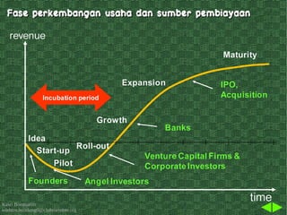Kawi Boedisetio
telebiro.bandung0@clubmember.org
Fase perkembangan usaha dan sumber pembiayaanFase perkembangan usaha dan sumber pembiayaan
 