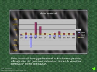 Kawi Boedisetio
telebiro.bandung0@clubmember.org
Siklus transaksi ini menggambarkan aliran kas dan margin usaha,
sehingga diperoleh gambaran kemampuan memenuhi kewajiban
pembayaran skema pembiayaan.
 